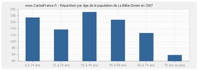Répartition par âge de la population de La Bâtie-Divisin en 2007